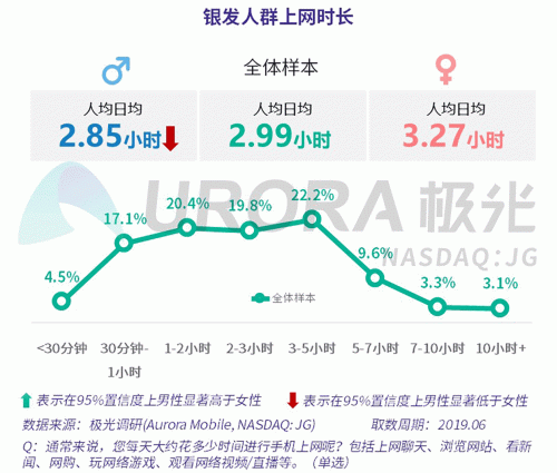 極光：老年人網(wǎng)上購(gòu)物人均月均花費(fèi)171元，偏愛(ài)使用多點(diǎn)和淘集集