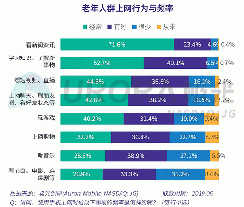 極光：老年人網(wǎng)上購(gòu)物人均月均花費(fèi)171元，偏愛(ài)使用多點(diǎn)和淘集集