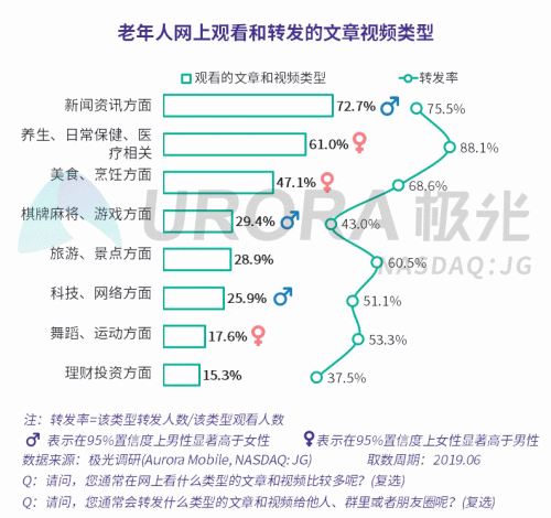 極光：老年人網(wǎng)上購(gòu)物人均月均花費(fèi)171元，偏愛(ài)使用多點(diǎn)和淘集集