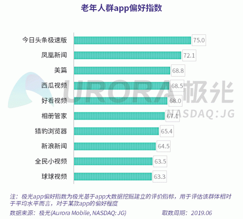 極光：老年人網(wǎng)上購(gòu)物人均月均花費(fèi)171元，偏愛(ài)使用多點(diǎn)和淘集集