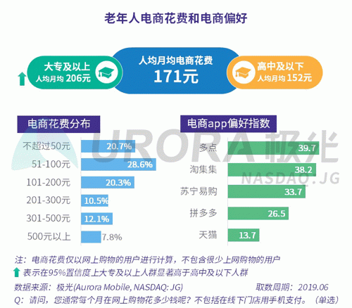 極光：老年人網(wǎng)上購(gòu)物人均月均花費(fèi)171元，偏愛(ài)使用多點(diǎn)和淘集集