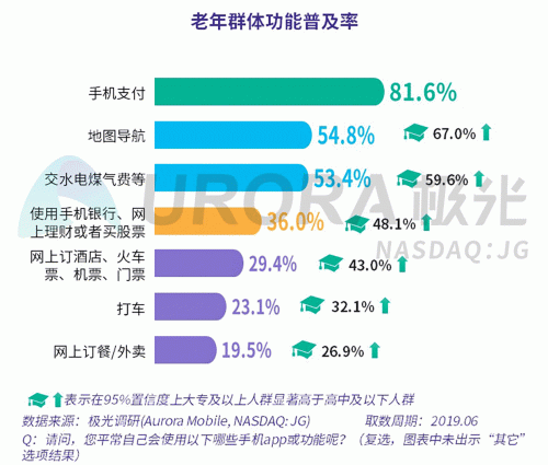 極光：老年人網(wǎng)上購(gòu)物人均月均花費(fèi)171元，偏愛(ài)使用多點(diǎn)和淘集集