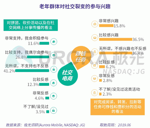 極光：老年人網(wǎng)上購(gòu)物人均月均花費(fèi)171元，偏愛(ài)使用多點(diǎn)和淘集集