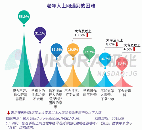 極光：老年人網(wǎng)上購(gòu)物人均月均花費(fèi)171元，偏愛(ài)使用多點(diǎn)和淘集集