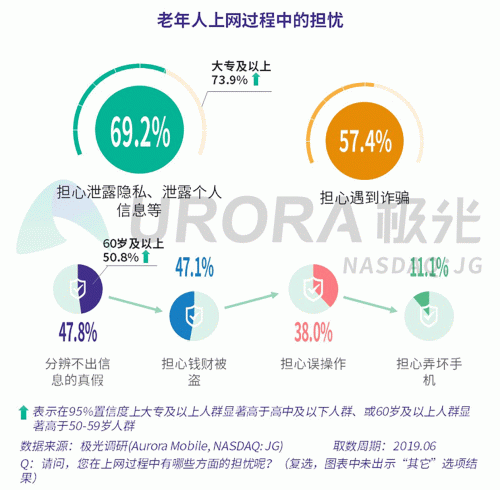 極光：老年人網(wǎng)上購(gòu)物人均月均花費(fèi)171元，偏愛(ài)使用多點(diǎn)和淘集集