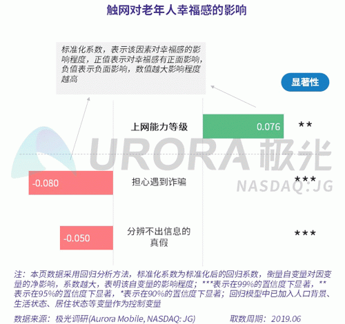 極光：老年人網(wǎng)上購(gòu)物人均月均花費(fèi)171元，偏愛(ài)使用多點(diǎn)和淘集集