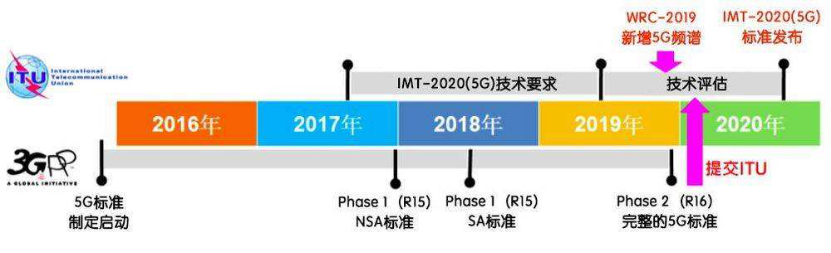 采訪3GPP RAN2 主席，MediaTek技術(shù)專家將主導(dǎo)5G 新標(biāo)準(zhǔn)制定