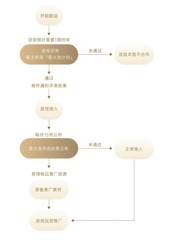 OPPO開放平臺(tái)“螢火蟲計(jì)劃”再更新，海量推廣資源助力小游戲產(chǎn)業(yè)發(fā)展