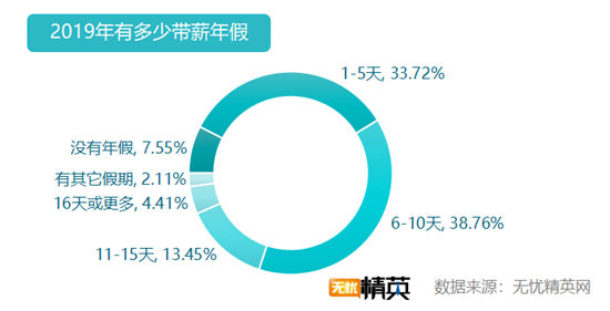 無憂精英網(wǎng)發(fā)布白領(lǐng)帶薪年假調(diào)查報(bào)告