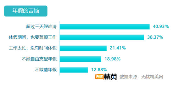 無憂精英網(wǎng)發(fā)布白領(lǐng)帶薪年假調(diào)查報(bào)告