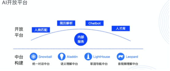 真技術(shù)還是偽AI，HR如何選擇合適的智能工具？