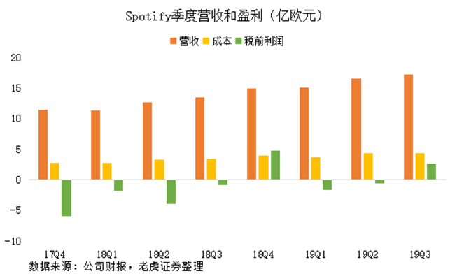 老虎證券：有道出師不利，Spotify重燃網(wǎng)易云音樂(lè)上市希望？