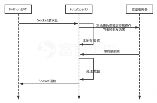 你與交易大神之間的差距 只是一個富途牛?！敖灰讍T計劃”