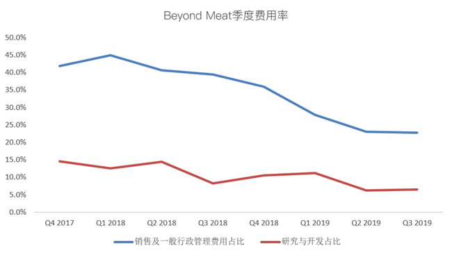 老虎證券：Beyond Meat首次盈利難抵解禁恐慌 人造肉神話不再？