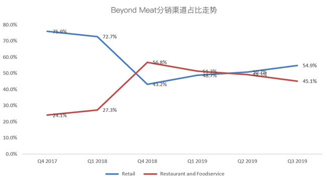 老虎證券：Beyond Meat首次盈利難抵解禁恐慌 人造肉神話不再？