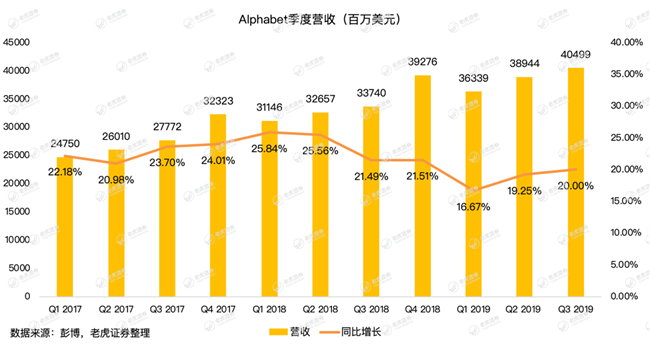 老虎證券：牢牢霸占全球搜索廣告市場，谷歌為何還會(huì)巨虧15億美元？