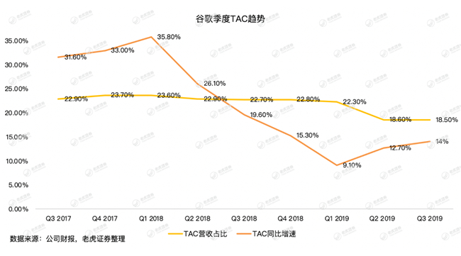 老虎證券：牢牢霸占全球搜索廣告市場，谷歌為何還會(huì)巨虧15億美元？