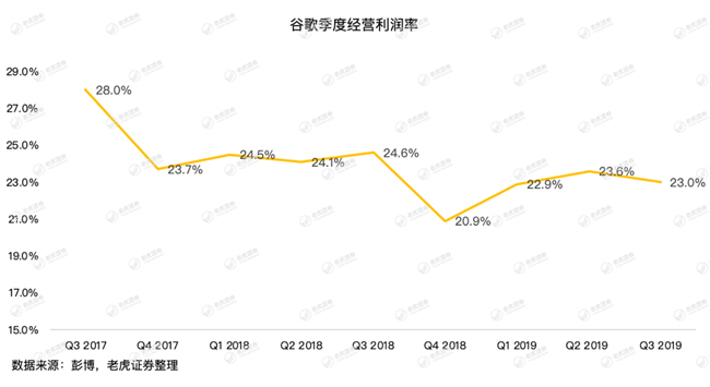 老虎證券：牢牢霸占全球搜索廣告市場，谷歌為何還會(huì)巨虧15億美元？