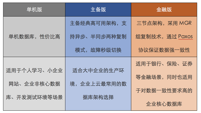 華為云MySQL金融版正式商用，全新三節(jié)點架構(gòu)提供金融級的數(shù)據(jù)一致性