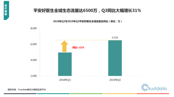 互聯(lián)網(wǎng)醫(yī)療健康領(lǐng)域平安好醫(yī)生流量稱王 用戶粘性居行業(yè)第一