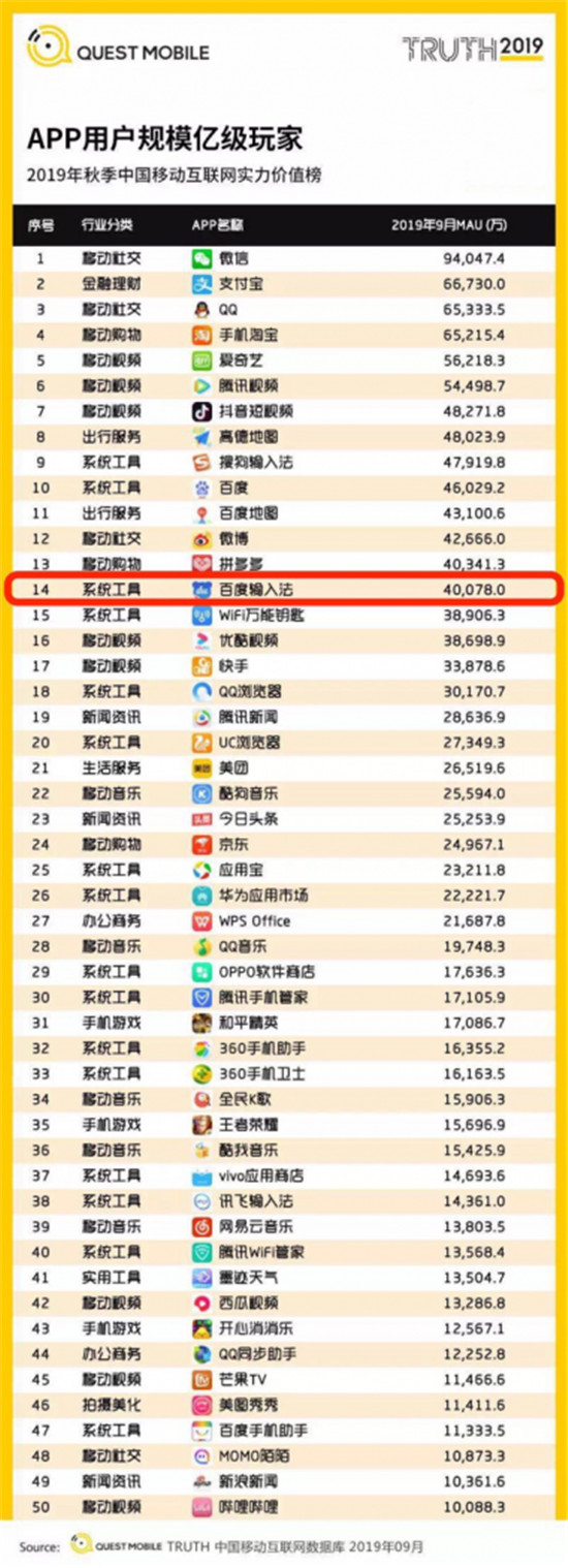 QuestMobile 2019中國移動互聯(lián)網(wǎng)秋季報告：百度輸入法連連進擊，月活超4億