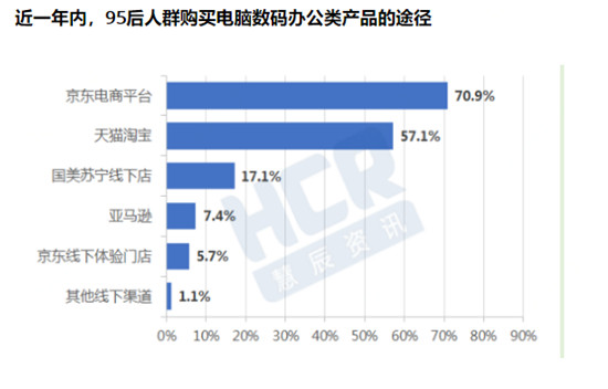 提前鎖定京東11.11新主場！超70%年輕用戶購買電腦數(shù)碼產(chǎn)品首選京東