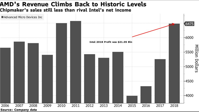 老虎證券：AMD業(yè)績(jī)重返巔峰 與英特爾的競(jìng)爭(zhēng)依然嚴(yán)峻