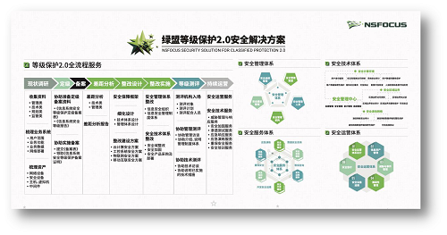 綠盟科技亮相2019中國網(wǎng)絡(luò)安全等級(jí)保護(hù)和關(guān)鍵信息基礎(chǔ)設(shè)施保護(hù)大會(huì)