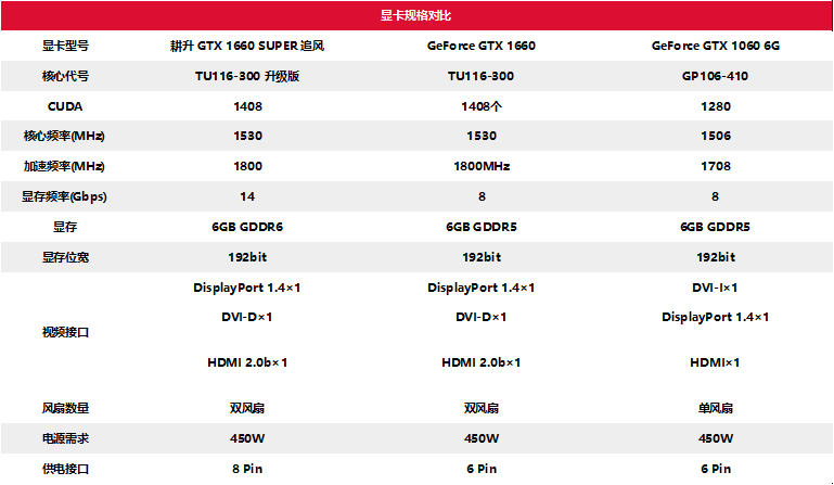 耕升甜蜜心思只為你選，GTX 16 SUPER甜在心頭