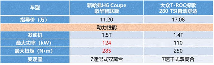 誰說自主“干”不過合資？新哈弗H6 Coupe智聯(lián)版第一個不服