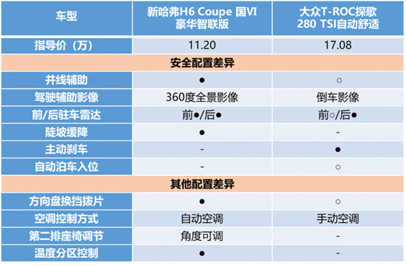 誰說自主“干”不過合資？新哈弗H6 Coupe智聯(lián)版第一個不服