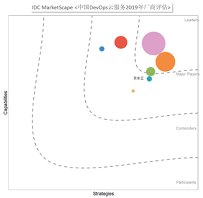 IDC MarketScape: 京東云位于中國DevOps云市場的“Major Player”象限