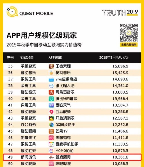 QuestMobile報(bào)告：新浪新聞APP登上MAU億級(jí)玩家TOP50實(shí)力榜