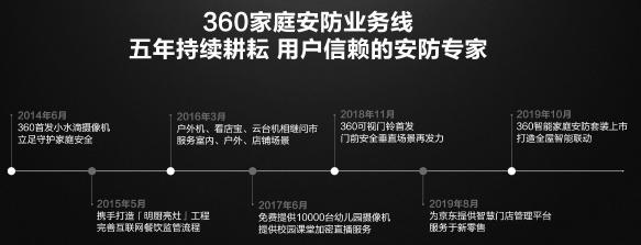 360家庭安防業(yè)務(wù)曬出五年成績單 用戶超過2000萬