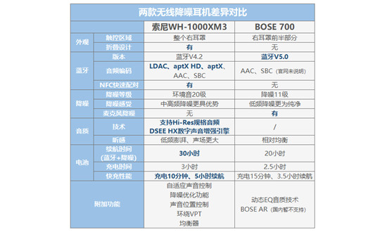 索尼WH-1000XM3、BOSE 700橫評 高人氣無線降噪耳機(jī)誰更值？