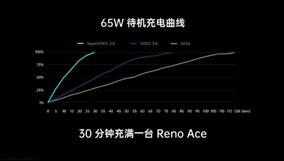 11月1日OPPO Reno Ace首銷將至，65W超級(jí)閃充，買它