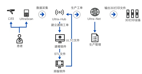 齒科應(yīng)用 