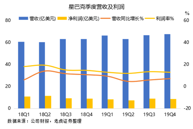 老虎證券：瑞幸強勢來襲，星巴克靠什么抵擋？