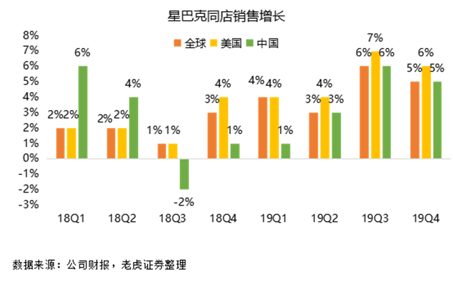 老虎證券：瑞幸強勢來襲，星巴克靠什么抵擋？