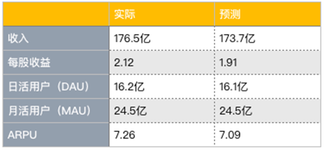 老虎證券：Facebook熬過(guò)寒冬？ 討好年輕人真的有效？