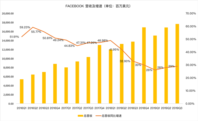 老虎證券：Facebook熬過(guò)寒冬？ 討好年輕人真的有效？