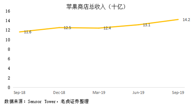 老虎證券：蘋果站穩(wěn)萬億市值 iPhone11“真香”