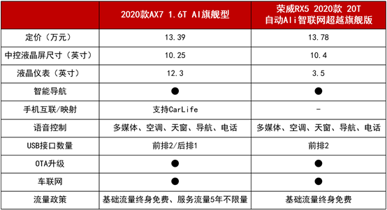 11.99萬(wàn)起拿下越級(jí)實(shí)力派 2020款A(yù)X7攜超值優(yōu)惠來(lái)圈粉！