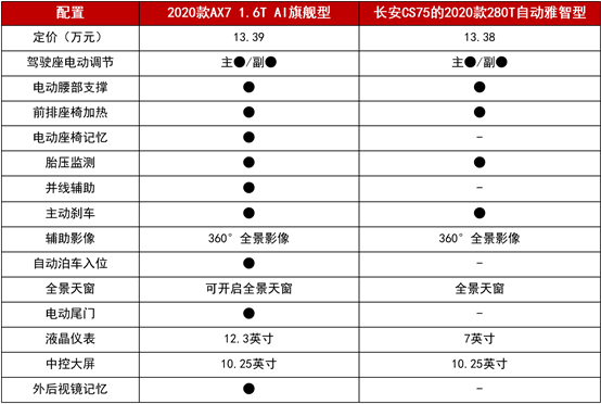 11.99萬(wàn)起拿下越級(jí)實(shí)力派 2020款A(yù)X7攜超值優(yōu)惠來(lái)圈粉！