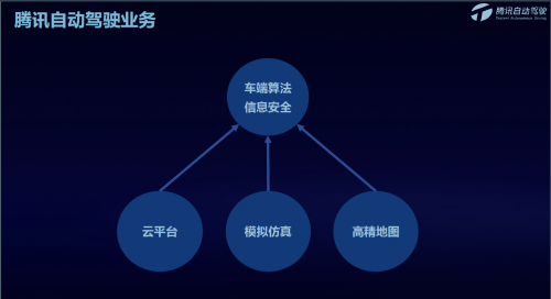 騰訊蘇奎峰：騰訊自動駕駛?cè)笃脚_打通車、路、云端閉環(huán)，助力解決駕駛痛點