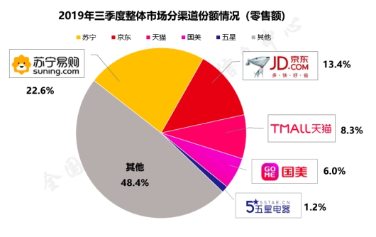 蘇寧雙十一開門紅，“3省”服務(wù)掀起家電狂潮