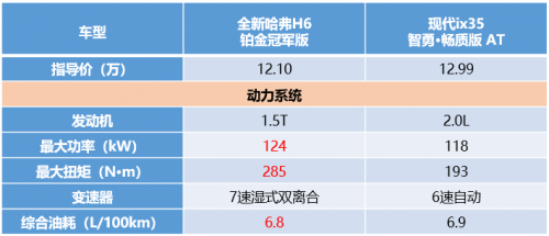 看完你可能不敢信！全新哈弗H6 3:0完勝現(xiàn)代ix35