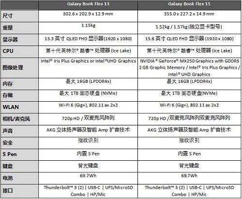 2019三星開發(fā)者大會(huì): 攜Galaxy Book Flex及Galaxy Book Ion帶來(lái)新體驗(yàn)