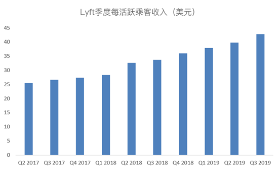 老虎證券：爭做好學生的Lyft，又往盈利之路走了一步？