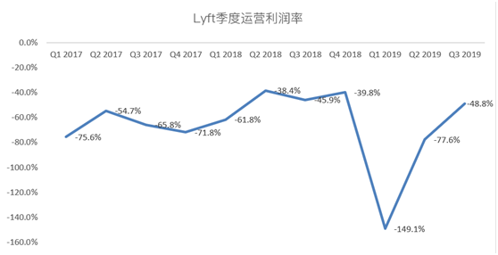 老虎證券：爭做好學生的Lyft，又往盈利之路走了一步？